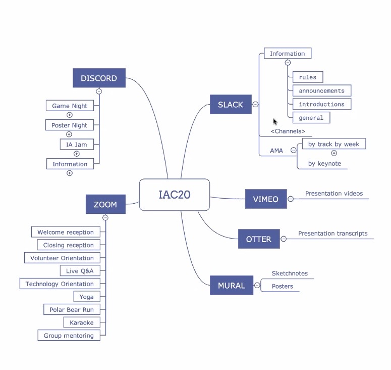Mindmap showing IAC20 at the center with Discord, Slack, Zoom, Vimeo, Otter, and Mural as main topic branches